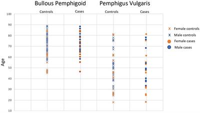 Environmental triggers of pemphigus vulgaris and bullous pemphigoid: a case control study
